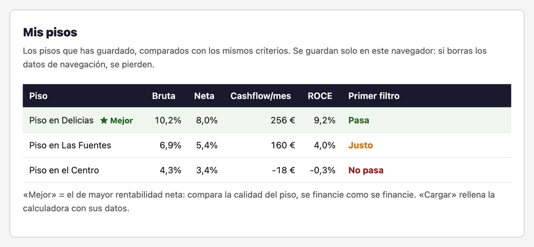 La calculadora comparando tres pisos de Zaragoza: uno pasa el filtro y es el mejor, otro queda justo y otro no pasa